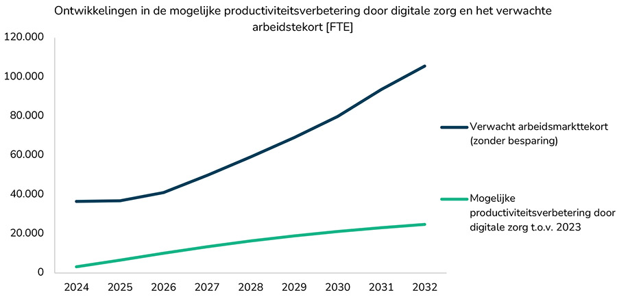 Digitalisering kan kwart personeelstekort in de zorg oplossen