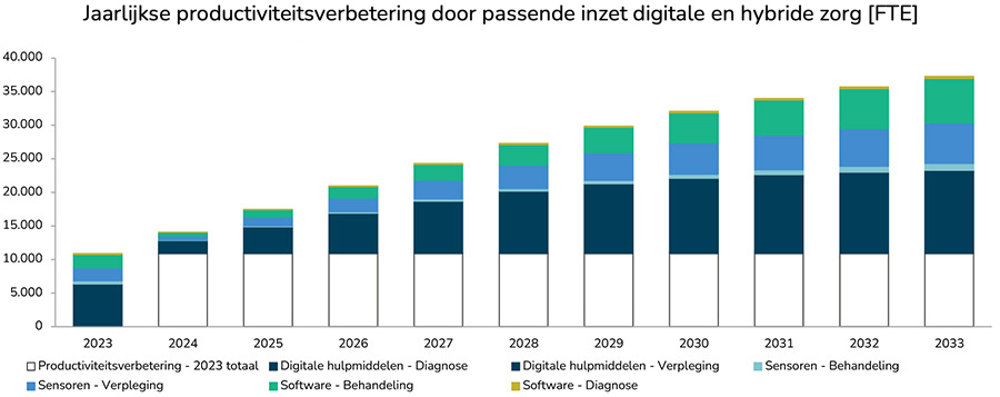 Jaarlijkse productiviteitsverbetering door passende inzet digitale en hybride zorg