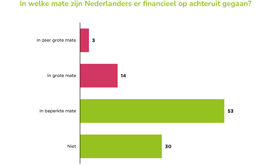 Financiële situatie van Nederlandse bevolking is verslechterd