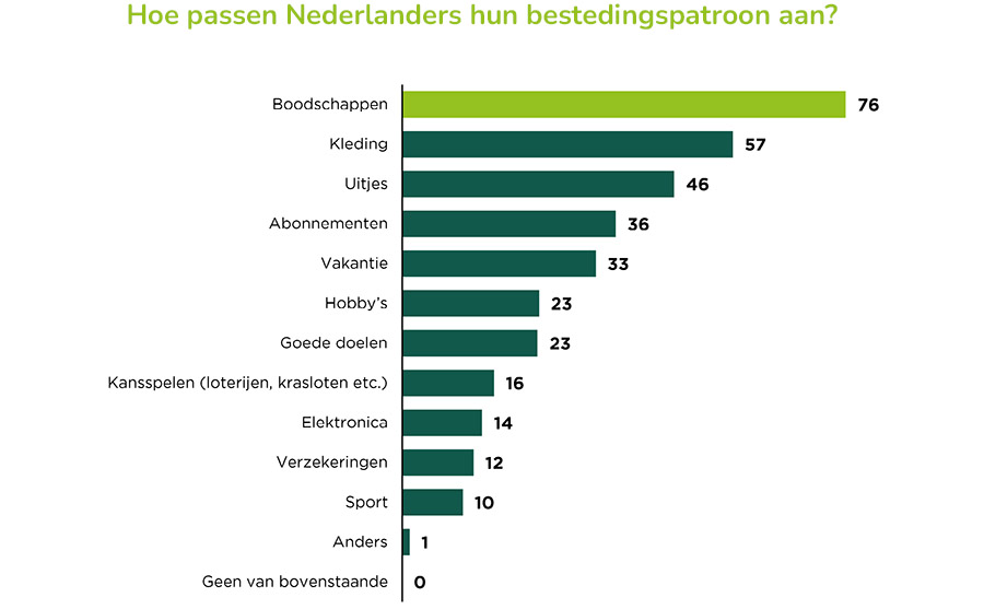 Financiële situatie van Nederlandse bevolking is verslechterd