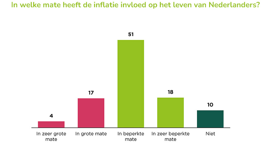 Financiële situatie van Nederlandse bevolking is verslechterd