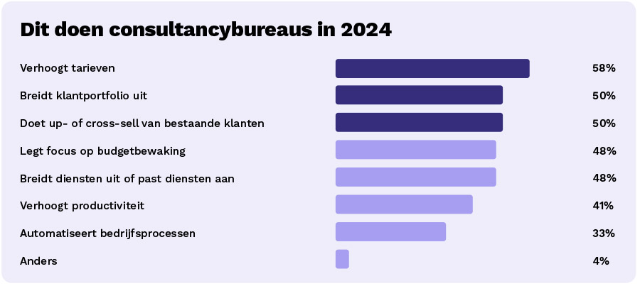 De belangrijkste prioriteiten en kansen voor consultancybureaus De belangrijkste prioriteiten en kansen voor consultancybureaus