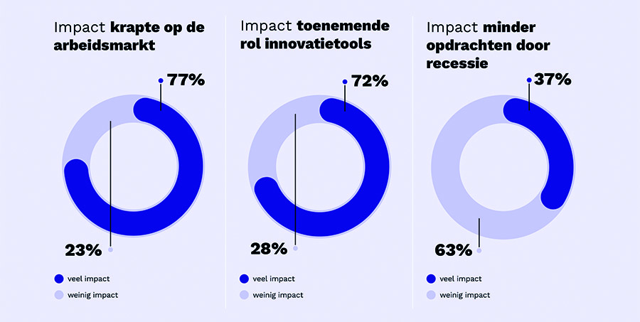 De belangrijkste prioriteiten en kansen voor consultancybureaus De belangrijkste prioriteiten en kansen voor consultancybureaus
