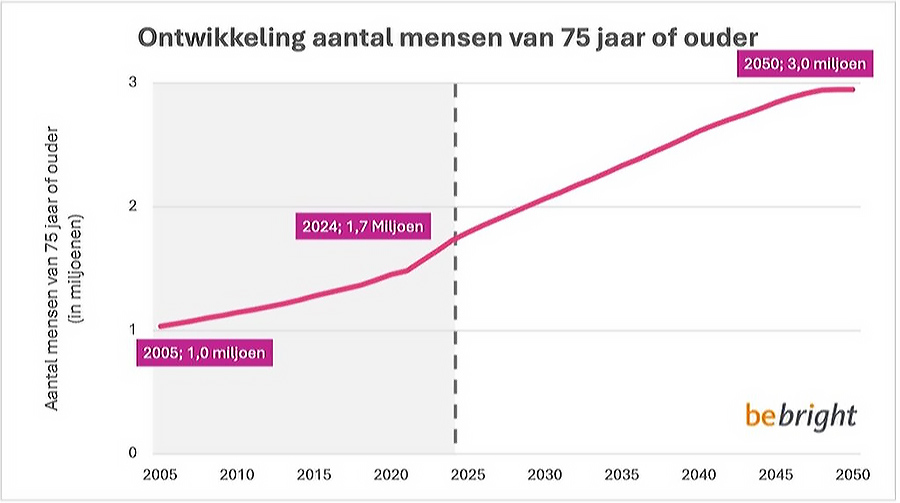 Ontwikkeling aantal mensen van 75 jaar of ouder Ontwikkeling aantal mensen van 75 jaar of ouder
