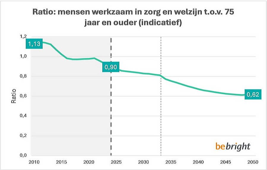 Ratio mensen actief in zorg en welzijn t.o.v. 75 jaar en ouder (indicatief) Ratio mensen actief in zorg en welzijn t.o.v. 75 jaar en ouder (indicatief)
