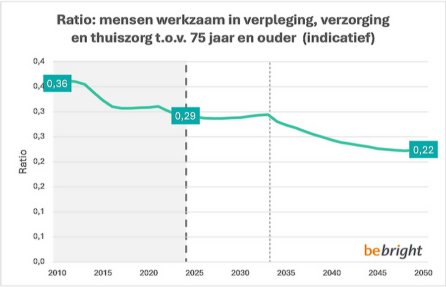 Ratio mensen actief in verpleging, verzorging en thuiszorg t.o.v. 75 jaar en ouder (indicatief) Ratio mensen actief in verpleging, verzorging en thuiszorg t.o.v. 75 jaar en ouder (indicatief)