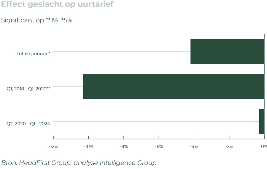 Zzp-tarieven van vrouwen en mannen nagenoeg gelijk