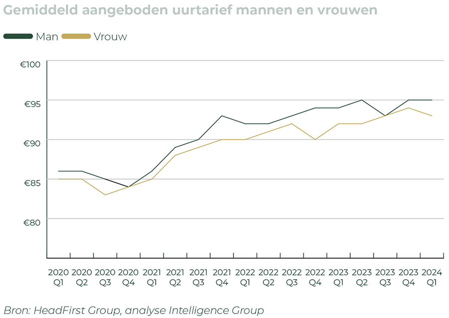 Zzp-tarieven van vrouwen en mannen nagenoeg gelijk