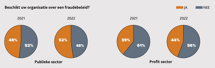 Organisaties besteden onvoldoende aandacht aan frauderisicobeheersing