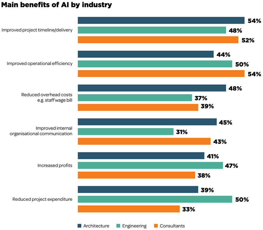 Investeren in artificial intelligence topprioriteit voor adviesbureaus Investeren in artificial intelligence topprioriteit voor adviesbureaus