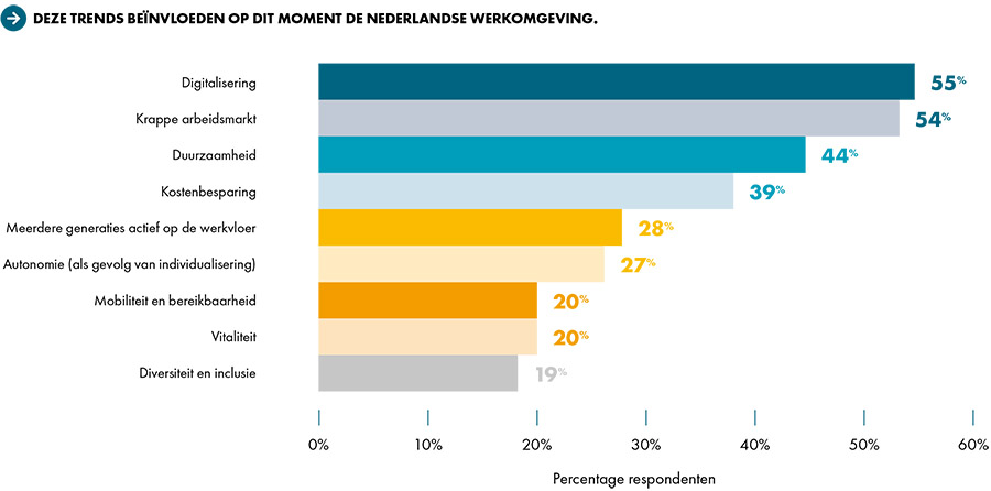 Disruptie van werkomgeving zet komende jaren onverminderd door