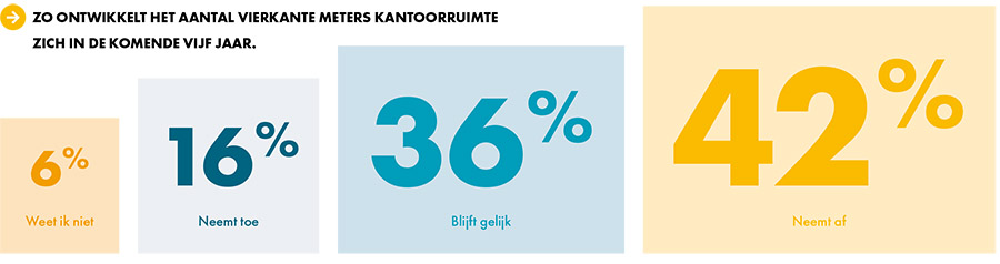 Disruptie van werkomgeving zet komende jaren onverminderd door