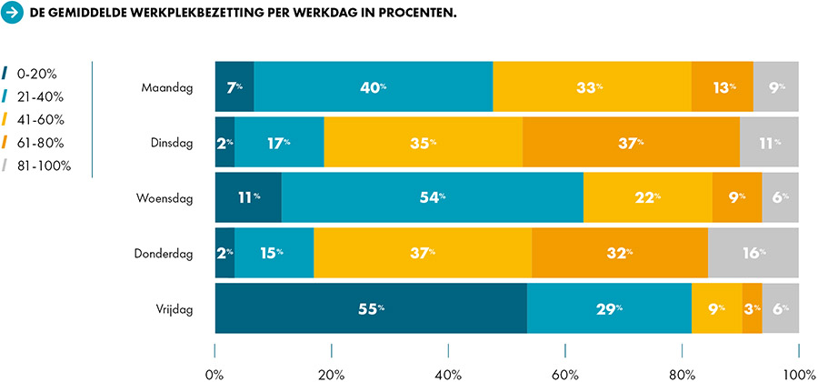 Disruptie van werkomgeving zet komende jaren onverminderd door