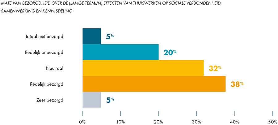 Disruptie van werkomgeving zet komende jaren onverminderd door