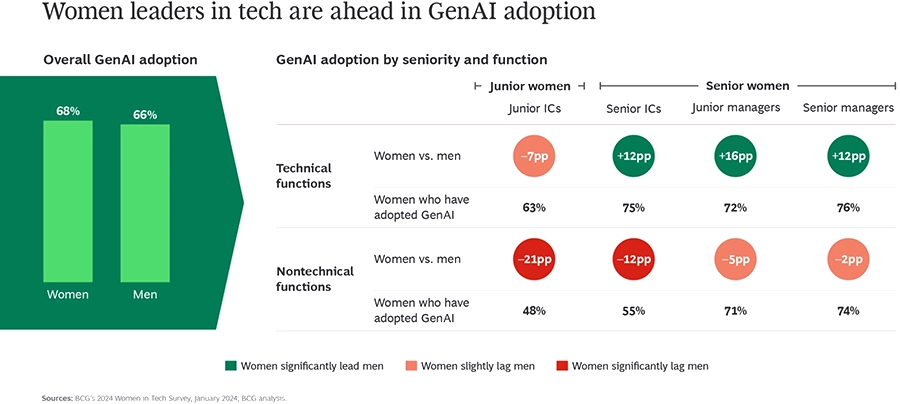 Adoptie generatieve AI verloopt in techsector (iets) sneller onder vrouwen