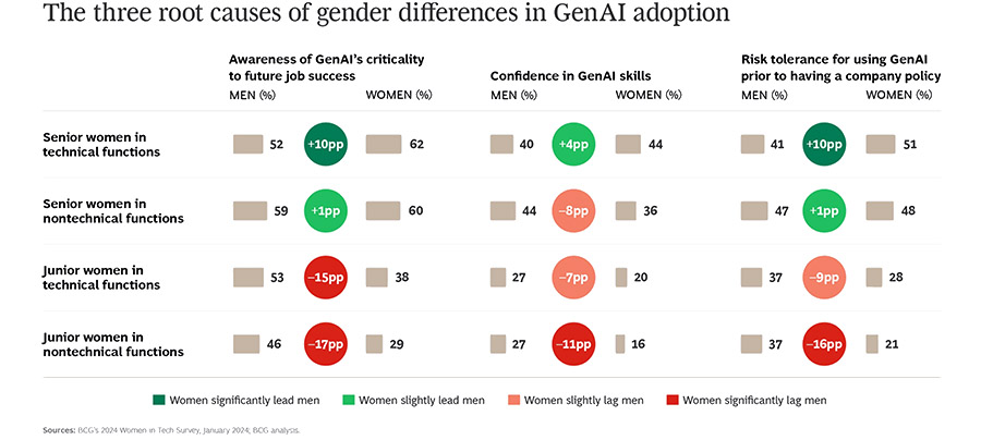 Adoptie generatieve AI verloopt in techsector (iets) sneller onder vrouwen