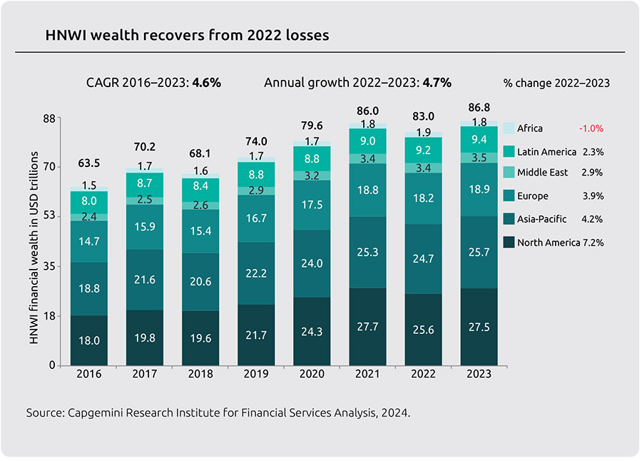 Privévermogen van miljonairs wereldwijd met 5% toegenomen