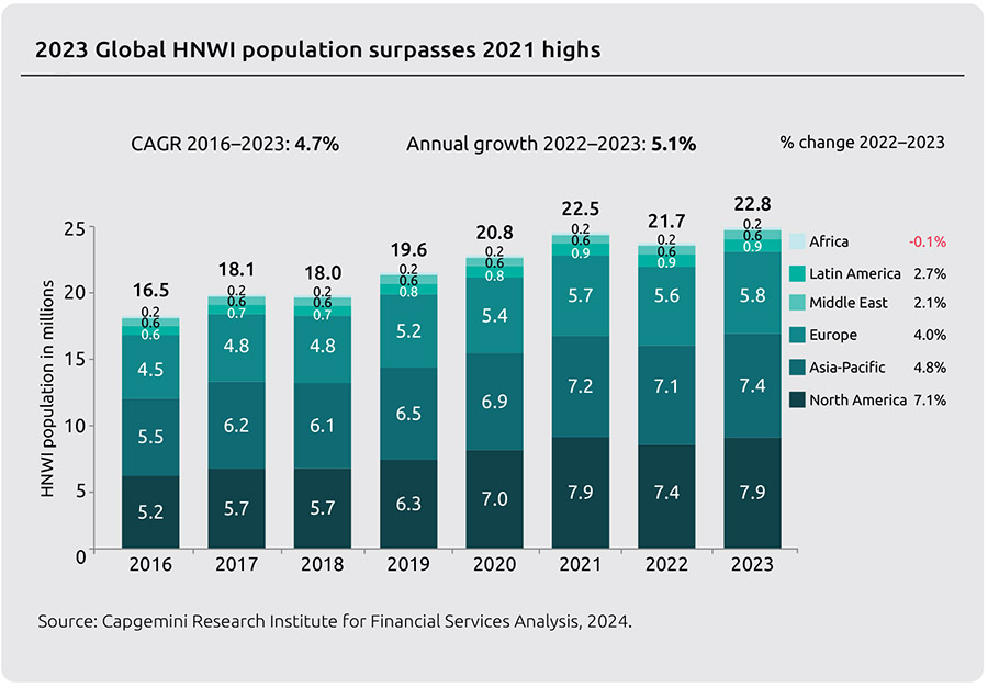 Privévermogen van miljonairs wereldwijd met 5% toegenomen