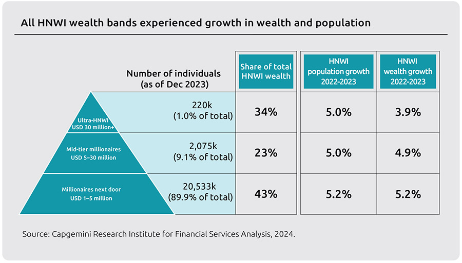 Privévermogen van miljonairs wereldwijd met 5% toegenomen