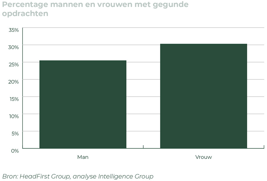 Vrouwelijke zzp'ers halen meer opdrachten binnen dan mannen
