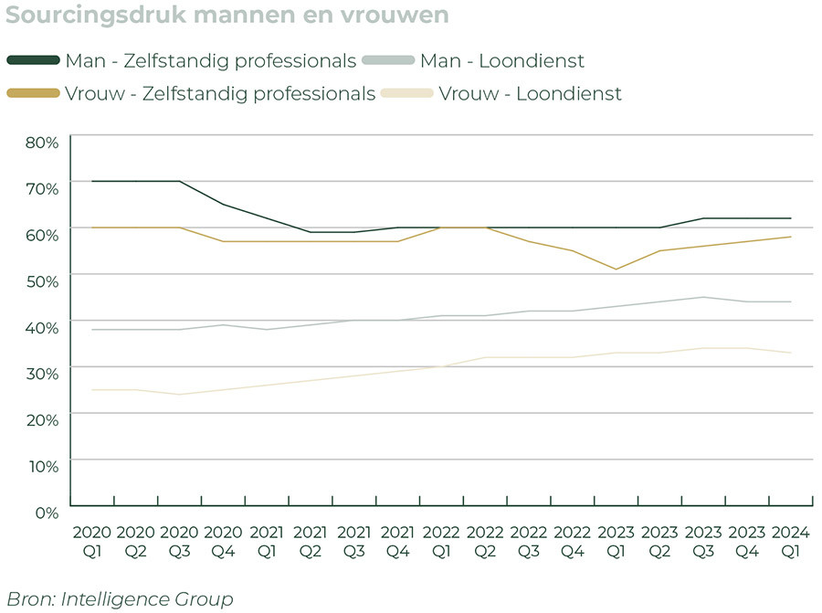 Vrouwelijke zzp'ers halen meer opdrachten binnen dan mannen
