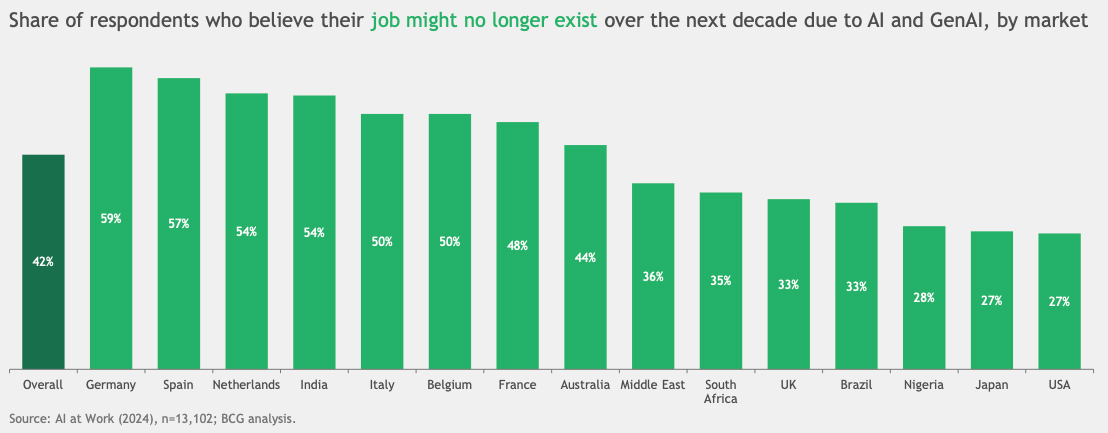 Jobs concerns are higher in Europe compared to most other markets