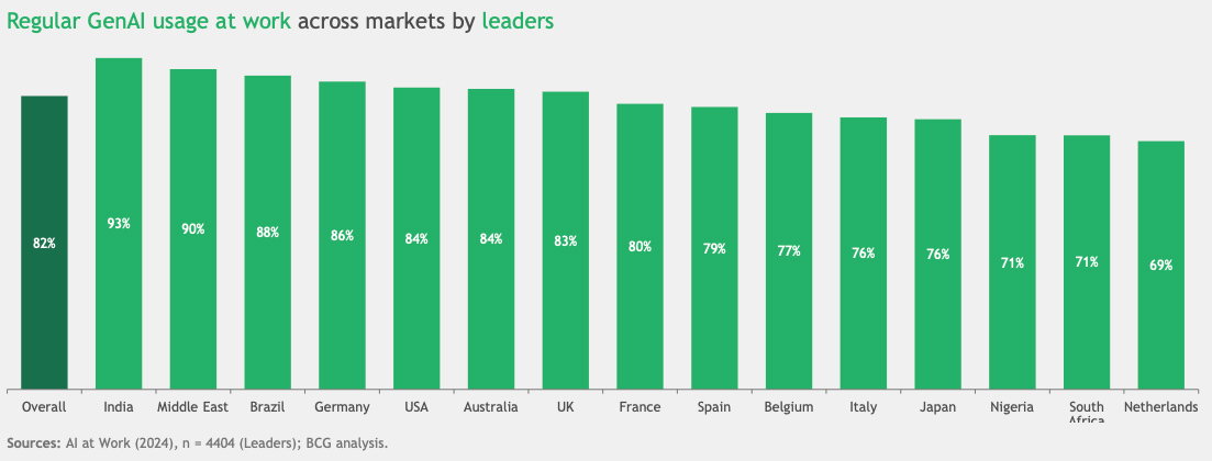 Majority of leaders across markets report using GenAI regularly and for work