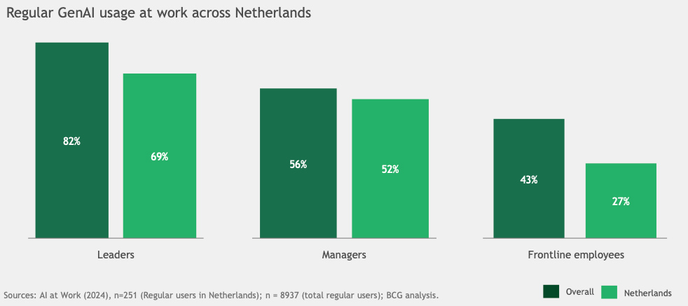 Frontline employees in the Netherlands trail leaders in GenAI use for work