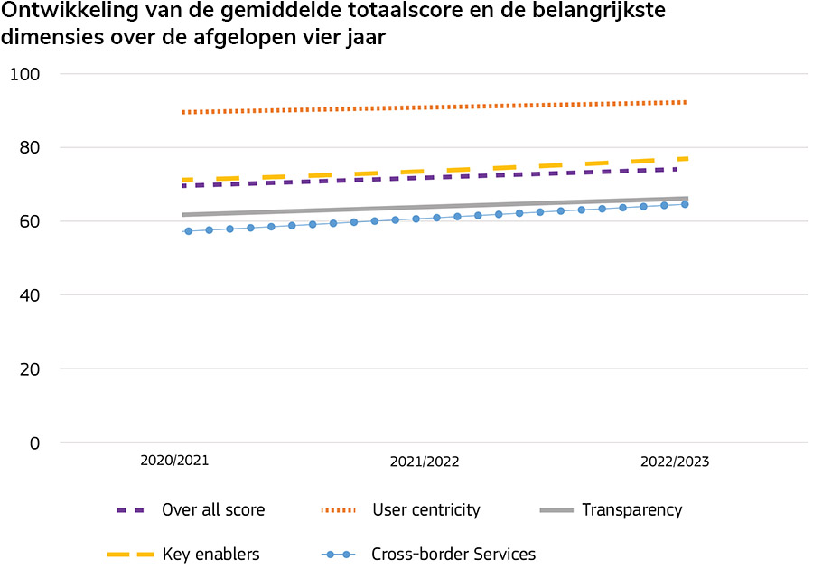 Nederlandse digitale overheid behoort weer tot Europese top
