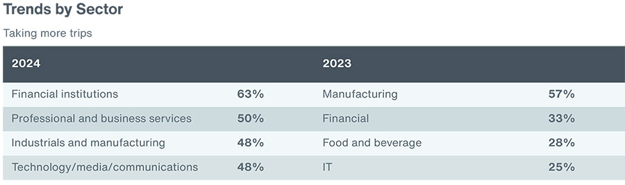 Aantal zakenreizen overstijgt niveau van vóór Covid-19 pandemie Aantal zakenreizen overstijgt niveau van vóór Covid-19 pandemie