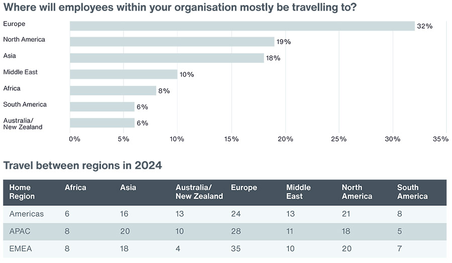 Aantal zakenreizen overstijgt niveau van vóór Covid-19 pandemie Aantal zakenreizen overstijgt niveau van vóór Covid-19 pandemie