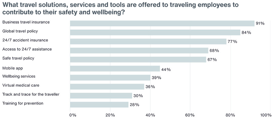 Aantal zakenreizen overstijgt niveau van vóór Covid-19 pandemie Aantal zakenreizen overstijgt niveau van vóór Covid-19 pandemie