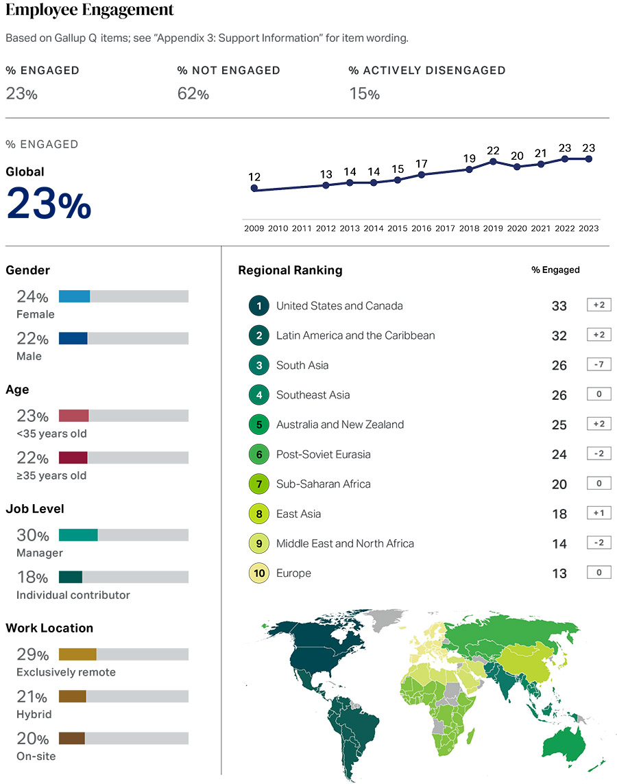 20% van werknemers wereldwijd voelt zich dagelijks eenzaam