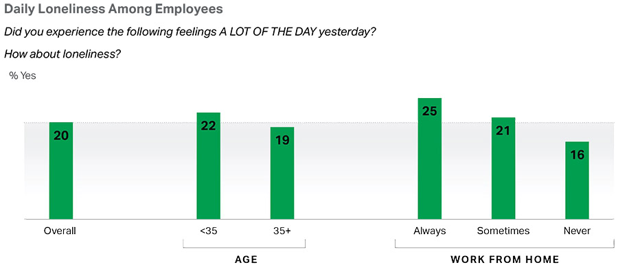 20% van werknemers wereldwijd voelt zich dagelijks eenzaam