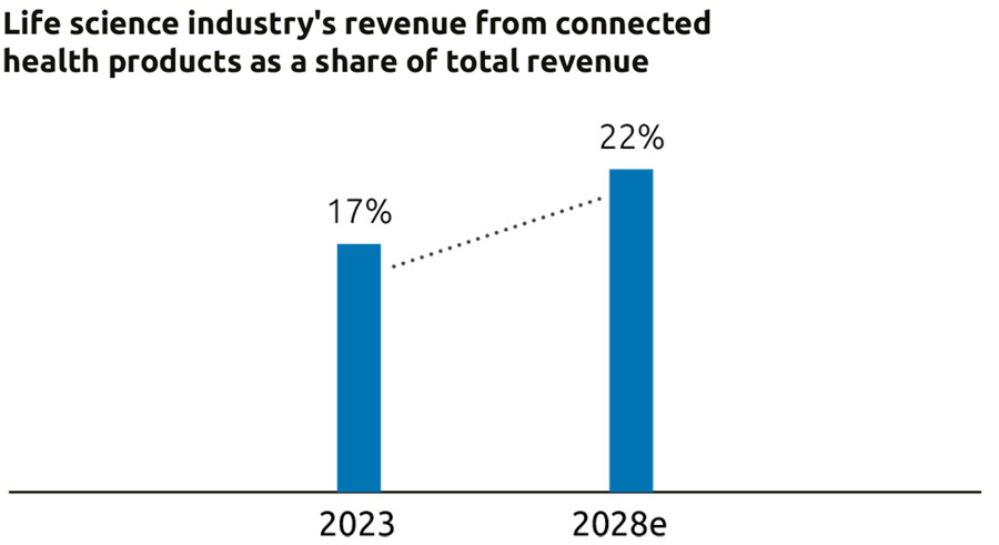 Life science industrys revenue from connected health products as a share of total revenue