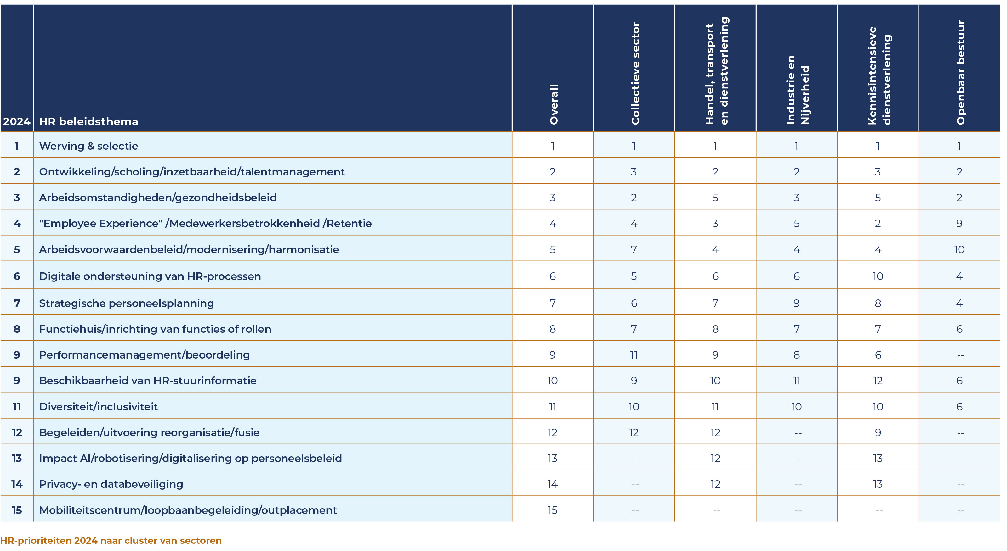 Diversiteit en inclusie buiten top tien van hoogste HR-prioriteiten Diversiteit en inclusie buiten top tien van hoogste HR-prioriteiten