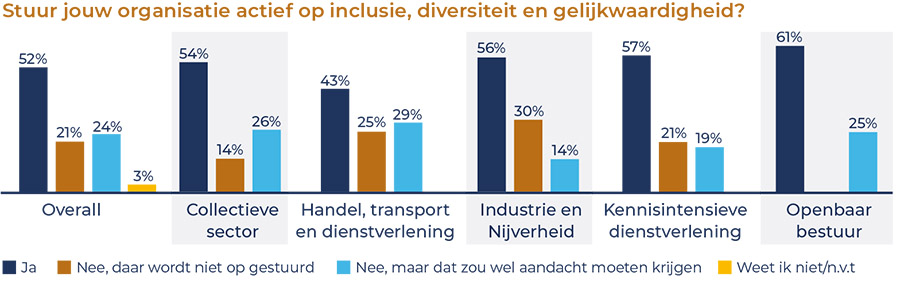 Diversiteit en inclusie buiten top tien van hoogste HR-prioriteiten Diversiteit en inclusie buiten top tien van hoogste HR-prioriteiten