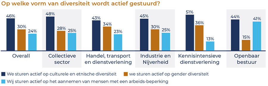 Diversiteit en inclusie buiten top tien van hoogste HR-prioriteiten Diversiteit en inclusie buiten top tien van hoogste HR-prioriteiten