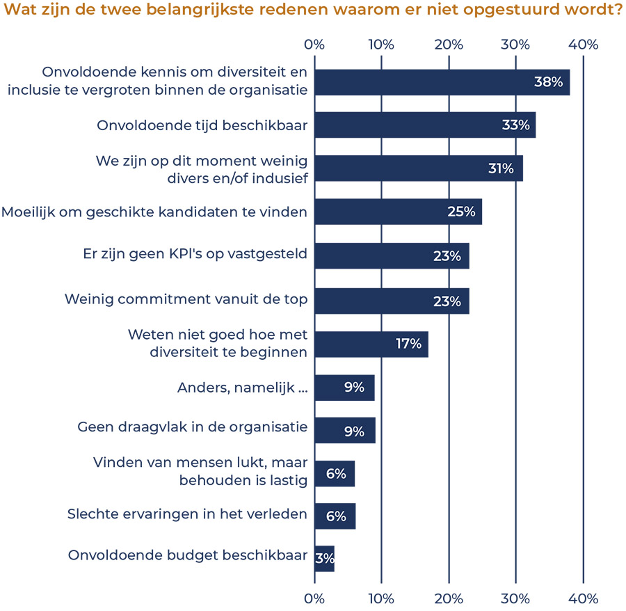 Diversiteit en inclusie buiten top tien van hoogste HR-prioriteiten Diversiteit en inclusie buiten top tien van hoogste HR-prioriteiten
