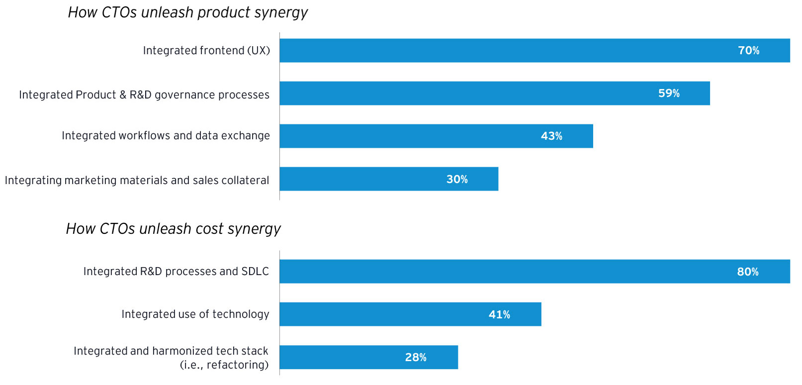 EY-Parthenon: Ruim helft software-executives overweegt M&A voor groei