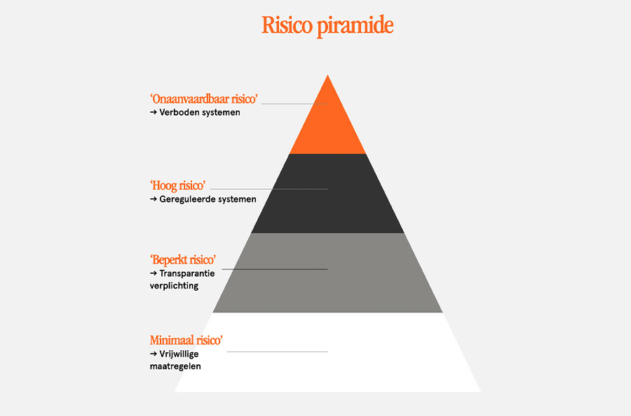 Nieuwe AI-verordening van kracht: ‘Bereid je tijdig voor’ Nieuwe AI-verordening van kracht: ‘Bereid je tijdig voor’
