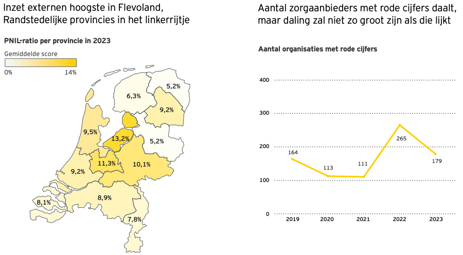 Inzet externen hoogste in Flevoland, Randstedelijke provincies in het linkerrijtje Inzet externen hoogste in Flevoland, Randstedelijke provincies in het linkerrijtje