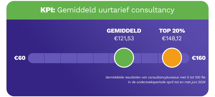 Hou het gerealiseerd uurtarief van consultants scherp in de gaten Hou het gerealiseerd uurtarief van consultants scherp in de gaten