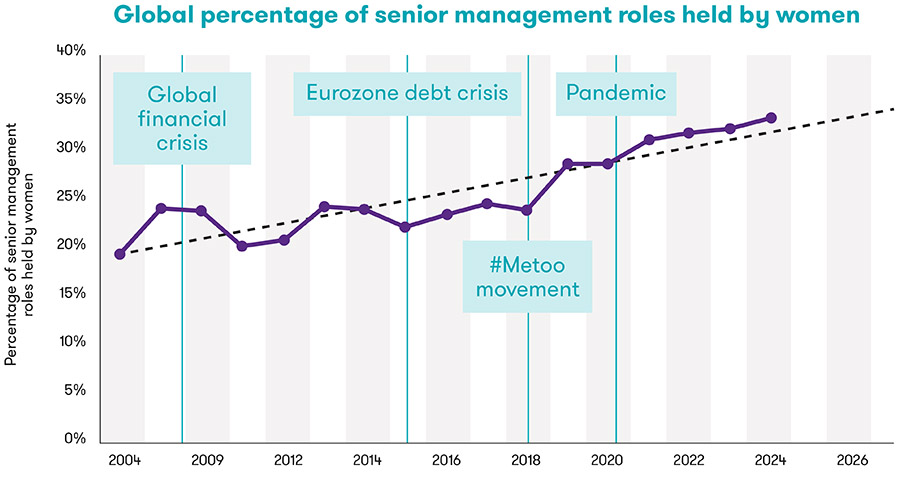 ‘Nog lange weg te gaan voor gendergelijkheid in senior management’
