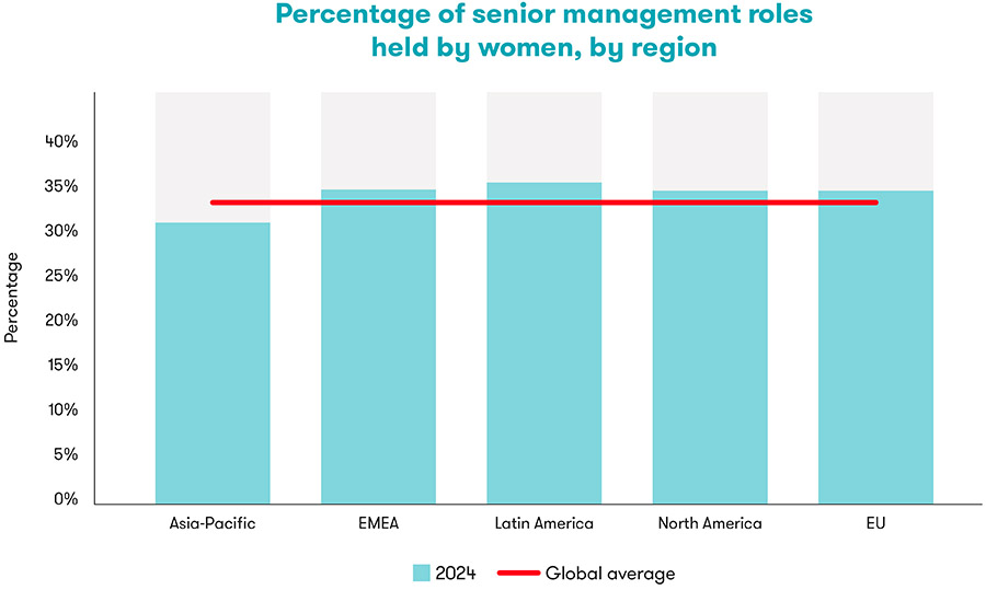 ‘Nog lange weg te gaan voor gendergelijkheid in senior management’