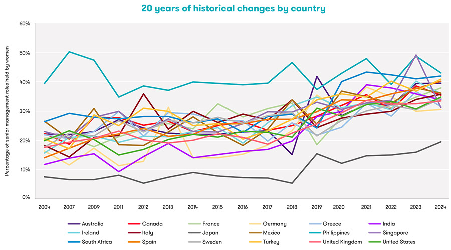 ‘Nog lange weg te gaan voor gendergelijkheid in senior management’