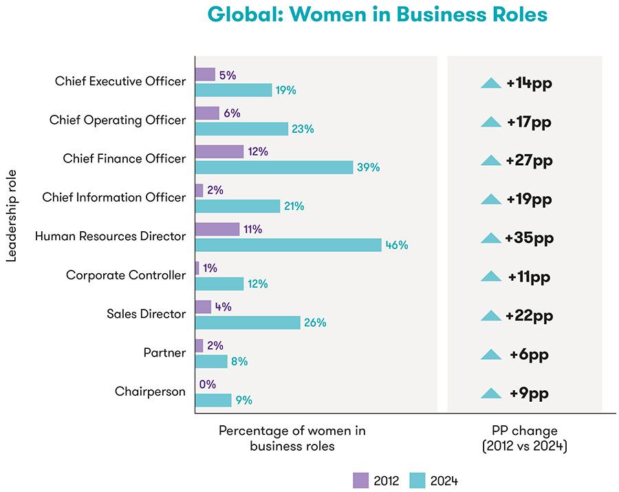 ‘Nog lange weg te gaan voor gendergelijkheid in senior management’