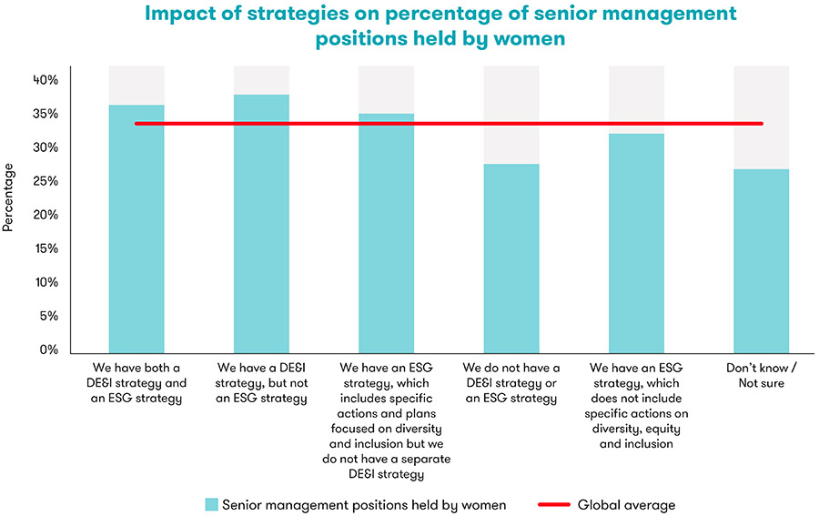 ‘Nog lange weg te gaan voor gendergelijkheid in senior management’