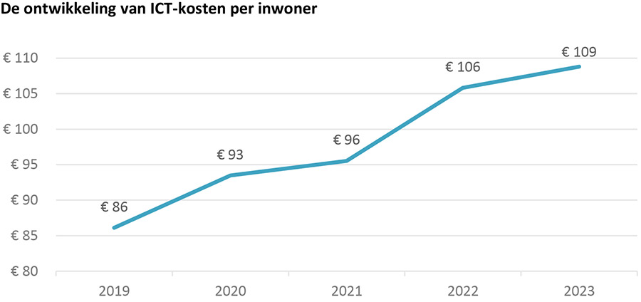 ICT-kosten van gemeenten nemen op alle fronten toe naar €109 per inwoner