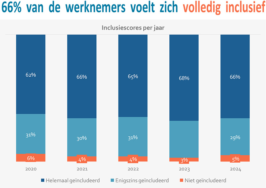 De stand van zaken van diversiteit & Inclusie binnen BV Nederland De stand van zaken van diversiteit & Inclusie binnen BV Nederland